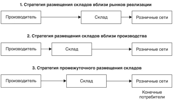 Выберите производящую размещений