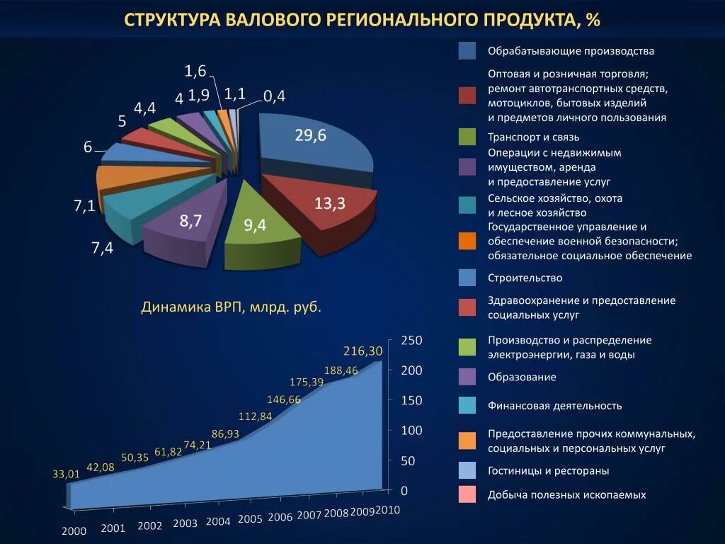 Валовой к г. Отраслевая структура Москвы 2020. Структура ВРП. Отраслевая структура ВРП. Структура валового регионального продукта.