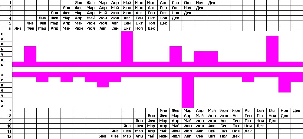 Японский метод планирования пола будущего ребенка. Японский метод планирования пола ребенка график. Японский метод планирования ребенка таблица. Японский метод планирования пола ребенка таблица планирования.