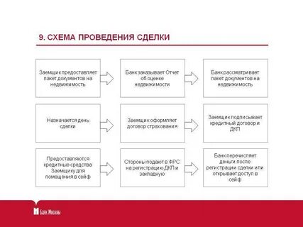 Объект сделки на рынке недвижимости