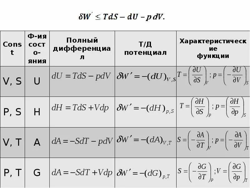 Термодинамика физика формулы 10. Таблица формул термодинамики. Термодинамика 1 курс формулы. Общая формула термодинамики. Формула теплоты в термодинамике.