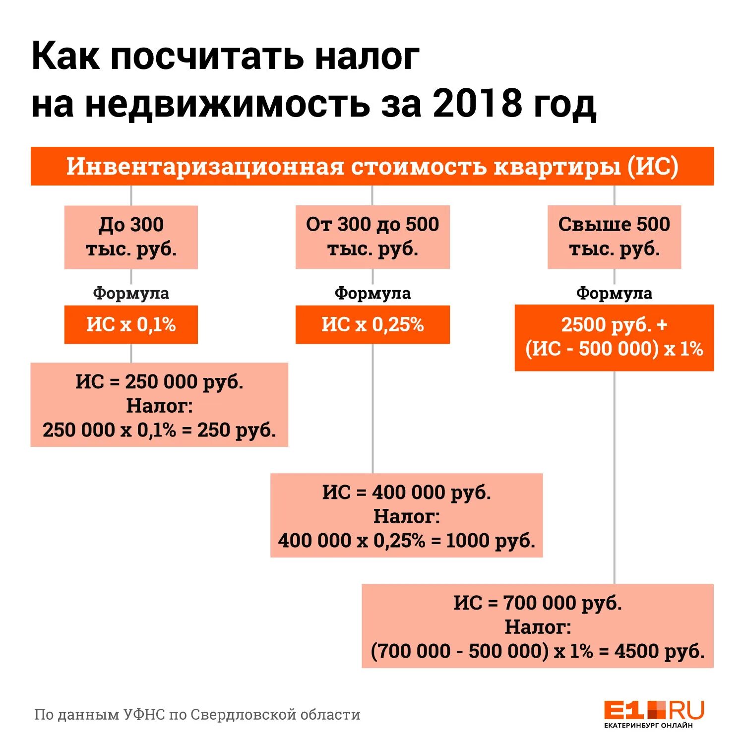 Какая квартира облагается налогом. Как рассчитать налог на кв. Налог на имущество физических лиц рассчитывается. Как посчитать налог на имущество. Налог на имущество физических лиц 2020.