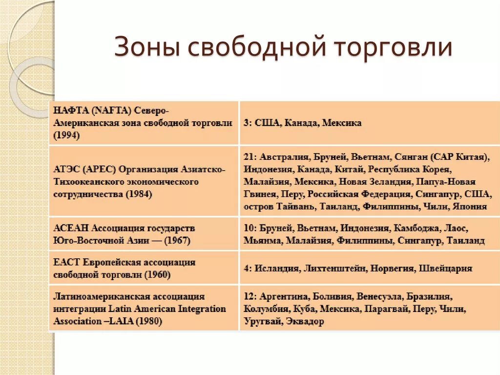 Зона свободной торговли. Зона свободной торговли примеры. Международные зоны свободной торговли. Зоны свободной торговли в России. Организации свободной торговли