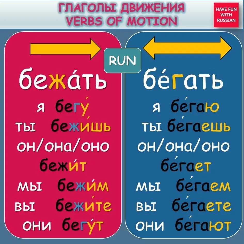 Примеры глаголов движения. Глаголы движения в русском языке для иностранцев. Глаголы движения РКИ. Глаголы движения в русском языке. Русские глаголы для иностранцев.