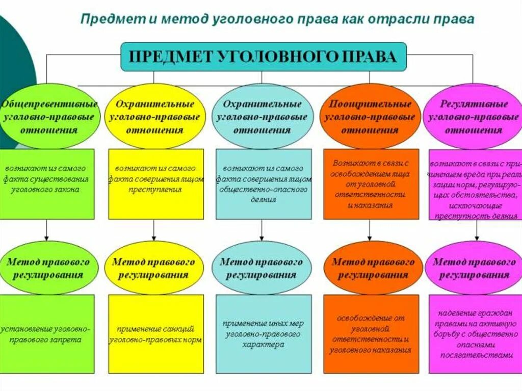 Уголовное право как отрасль метод.