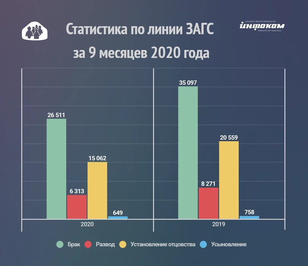 2019 2025 гг. Браки и разводы статистика. статистика браков и разводов 2025. статистика разводов в россии. статистика разводов в россии 2025.