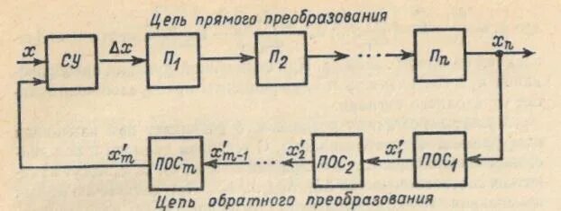 Метод обратного преобразования. Метод обратного преобразования