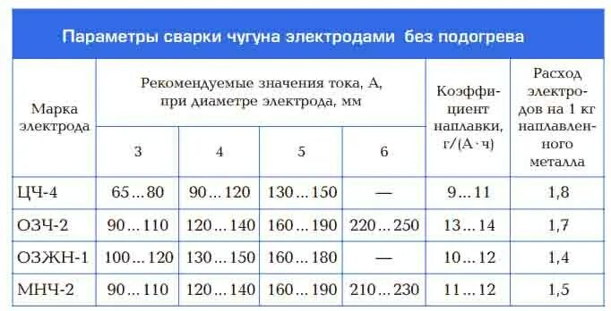 Какими электродами варить чугун