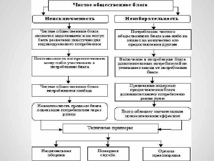 Общественные блага и их классификация. Общественные блага схема. Схема «классификация общественных благ».. Частные и общественные блага таблица.