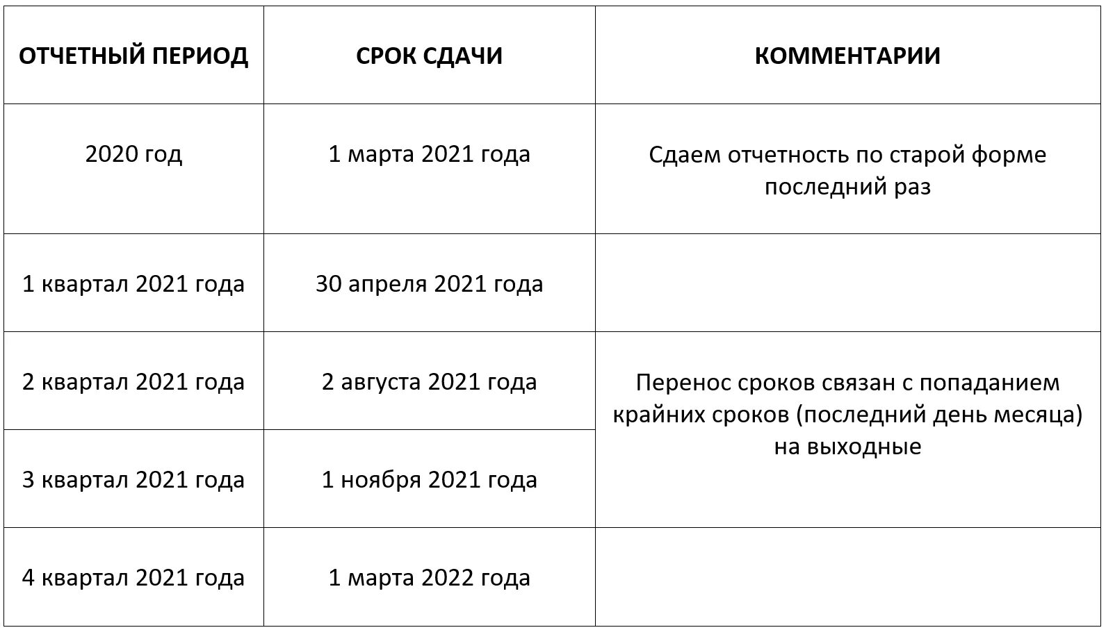 Срок сдачи. 6-НДФЛ сроки сдачи в 2022. Сроки сдачи 6 НДФЛ за 2021 год. Срок сдачи 6 НДФЛ за 1 квартал 2021. Сроки сдачи отчетности за 1 квартал 2021.