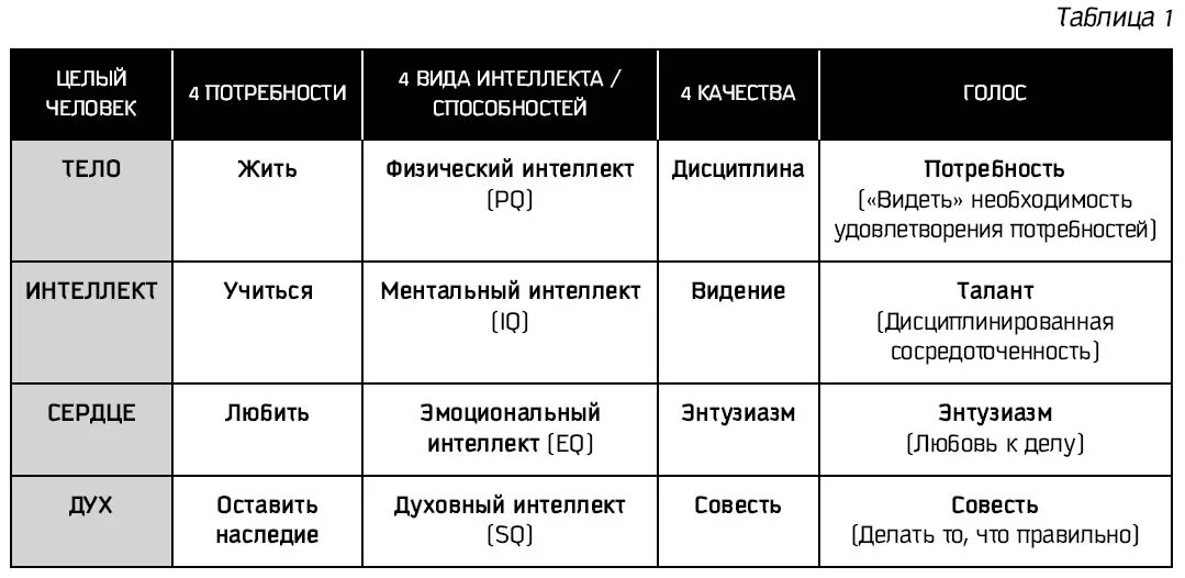 Типы интеллекта по Стивену Кови. Таблица показателей интеллекта. Виды эмоционального интеллекта.