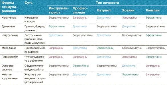 Герчиков тест на мотивацию. Типы мотивации по Герчикову. Ключ к тесту Герчикова. Тестирование Герчикова. Методика оценки мотивации Герчикова.