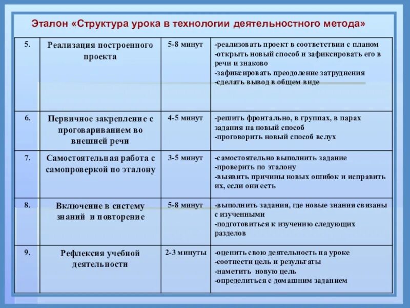 Построение урока в школе. Этапы урока в технологии системно-деятельностного метода. Структура урока. Структура и содержание урока. Структурные этапы урока.