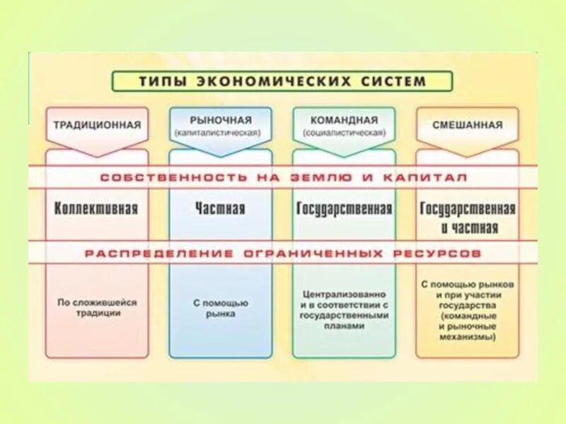 Какие экономики существуют в рф. Типы экономических систем схема. Основные типы экономических систем схема. 4 Типа экономических систем. Типы экономических систем традиционная рыночная смешанная.