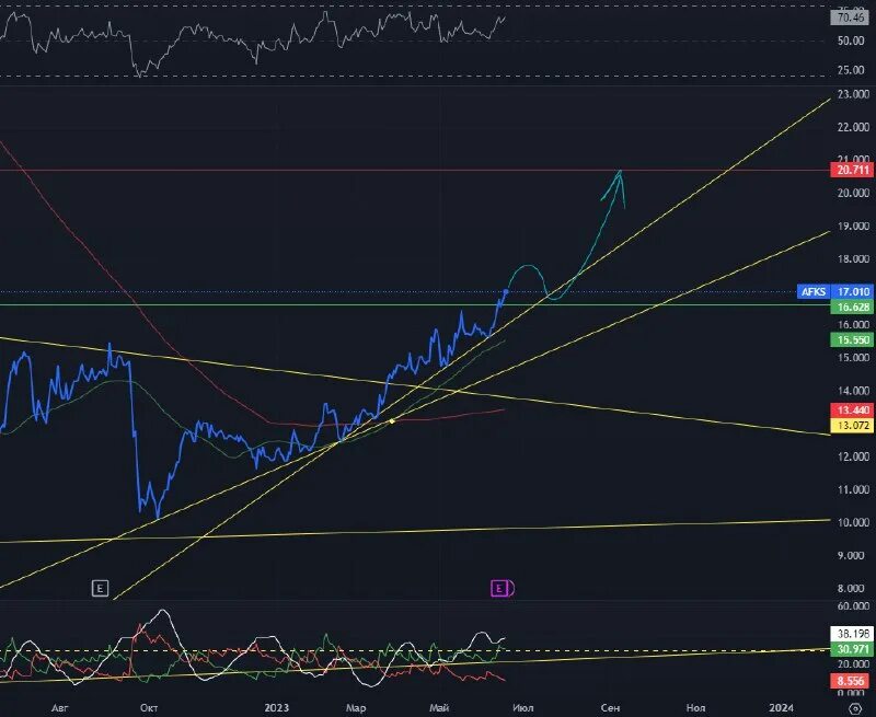 Afks акции. Прогноз по акциям пао афк система на ближайшее время. Afks акции. Прогноз афк система 2023. Прогноз афк система 2023.