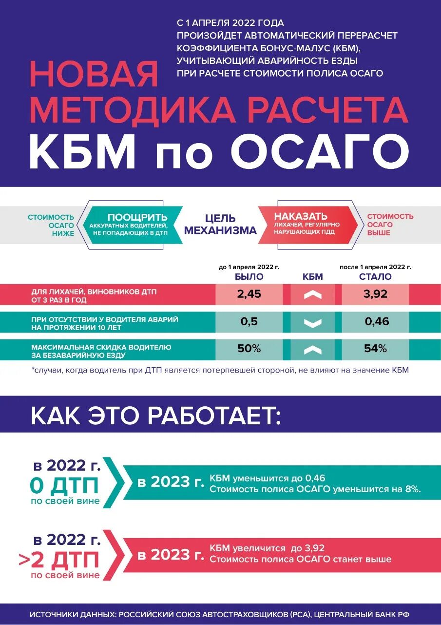 Подорожание осаго в 2025 с какого числа. Коэффициент безаварийной езды осаго 2025. кбм осаго с 1 апреля 2025 года. коэффициент страховки осаго 2025. кбм осаго 2025.