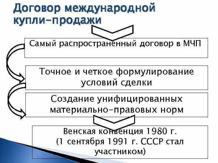 Международный договор содержание. Международный договор купли продажи. Договор международной купли-продажи товаров. Формы договоров международной купли продажи. Международная Купля продажа.