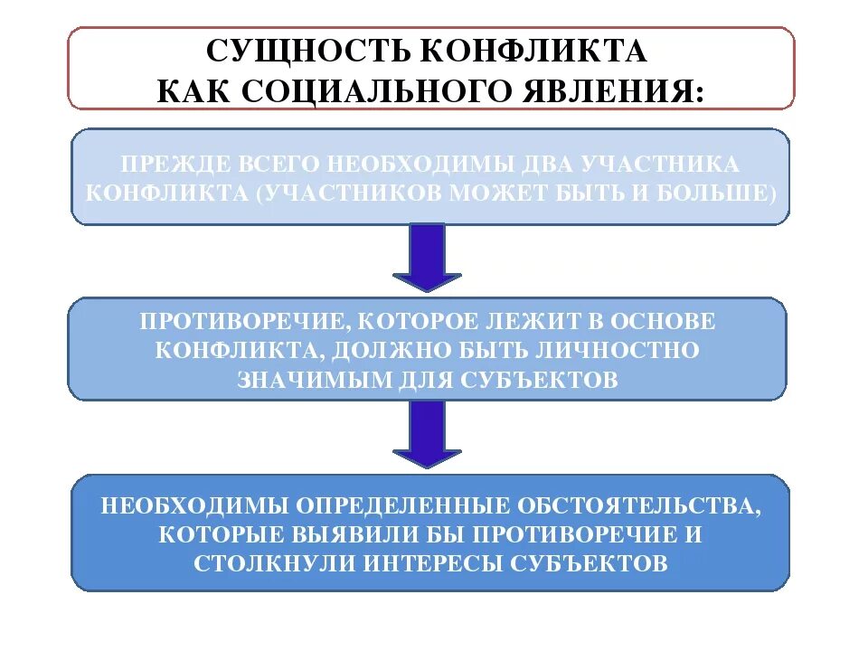 Конфликты в социальном обслуживании. Сущность конфликта. Сущность конфликта в организации. Сущность соц конфликта. Социальные конфликты понятие и сущность.