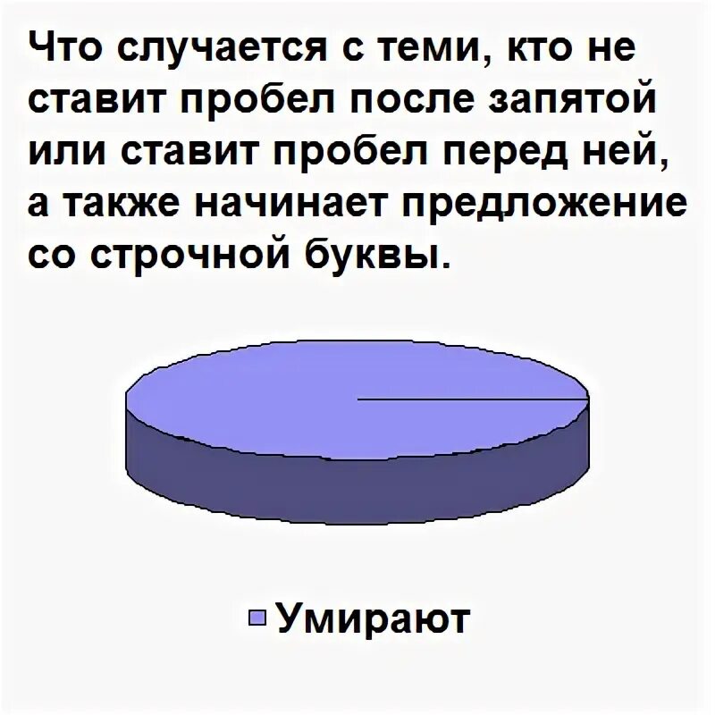 Нужен ставить пробел перед. Пробел после запятой. После запятой нужно ставить пробел. Нужно ли ставить пробел после запятой. Ставить пробелы перед запятыми.