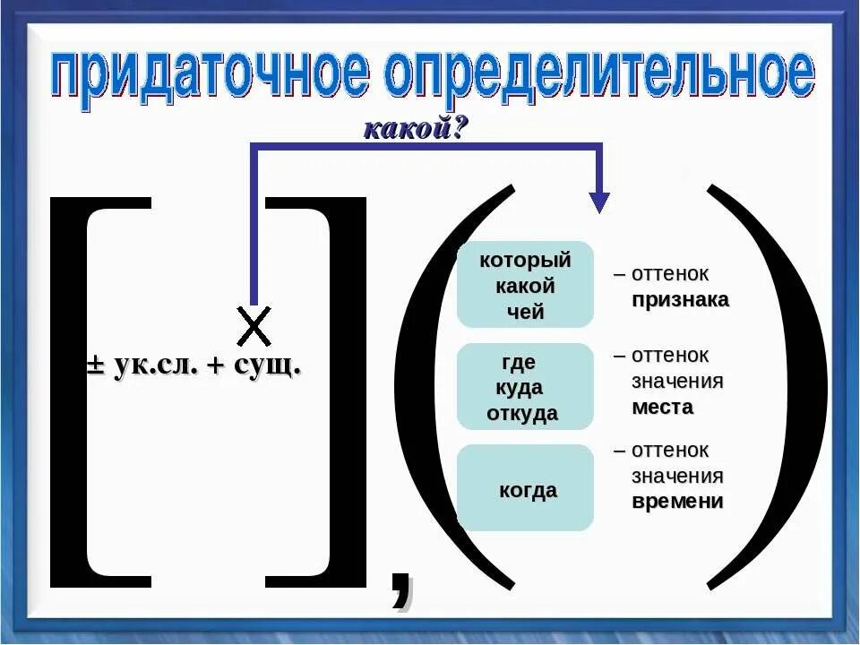 Придаточные предложения. Придаточное определительное предложение. СПП С придаточными. Придаточные определительные таблица. 5 спп с придаточными