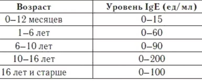 Иммуноглобулин аллергия норма. Показатели нормы иммуноглобулина е у детей норма. Иммуноглобулин IGE общий норма у детей. Иммуноглобулин у ребенка норма в 4 года. Иммуноглобулин IGE норма у детей.