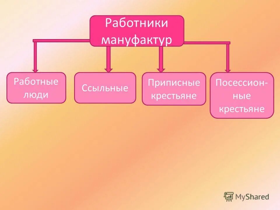 Выступление работников мануфактур таблица. Выступления работных людей при петре. Причины выступлений социальные и национальные движение. Территория выступления работников мануфактур. Территория выступления работников мануфактур.