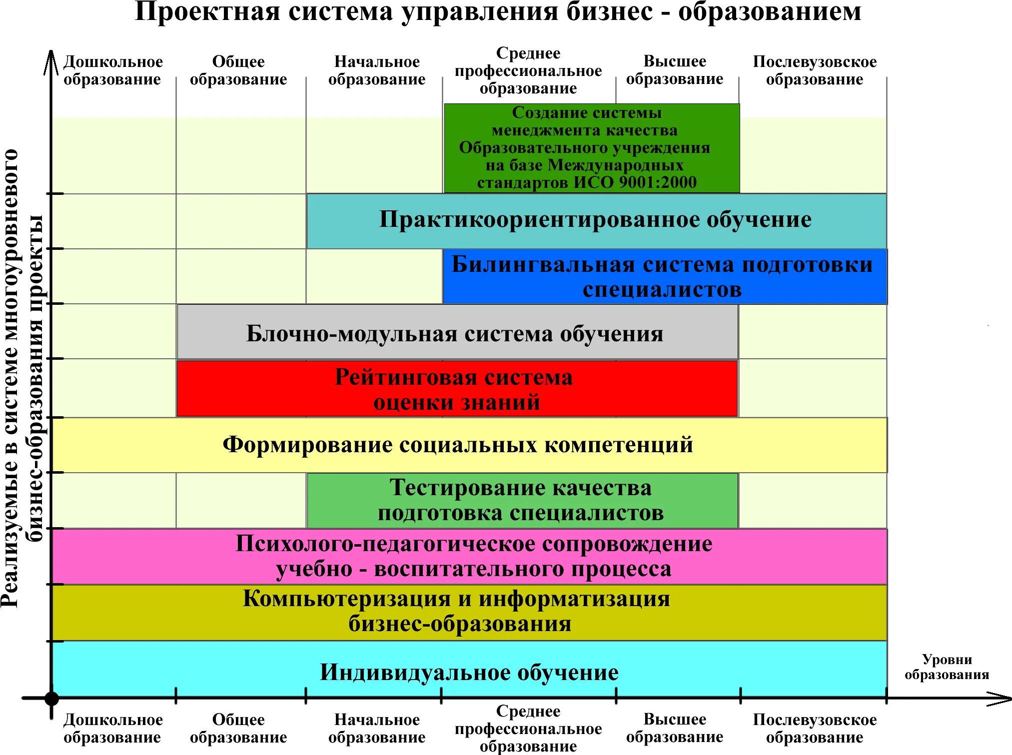 Дошкольное общее начальное и профессиональное образование