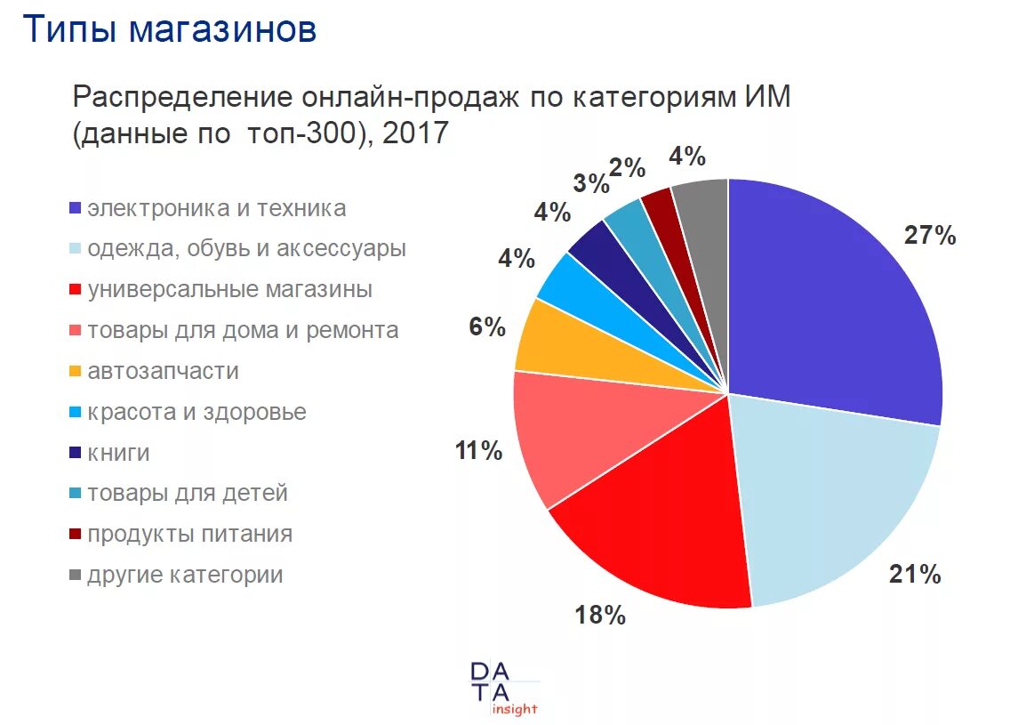 Интернет торговля в россии. Статистика интернет магазинов. Статистика продаж интернет магазинов. Самые продаваемые товары.