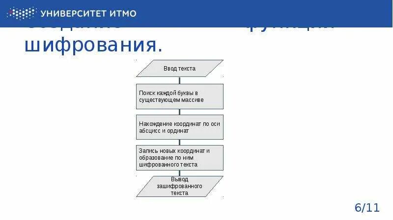 Приложение для шифрования данных. Приложение для шифрования данных