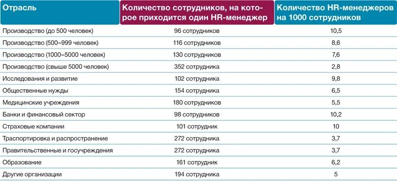 Список предприятий по численности сотрудников. Численность HR-специалистов на 1000 сотрудников. Норматив численности кадровой службы по числу работников. HR численность служб персонала. Таблица по численности сотрудников компании.