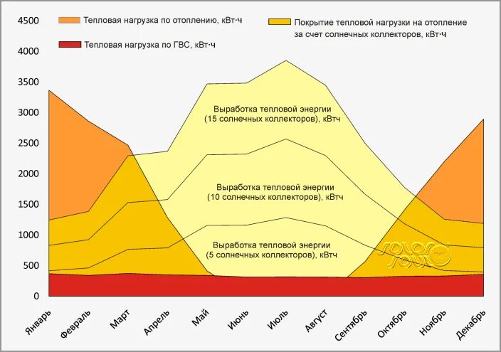 Выработанная тепловая энергия. Суточный график выработки солнечной энергии. График выработки энергии солнечных батарей. Энергия солнца диаграммы. Тепловая нагрузка на отопление.