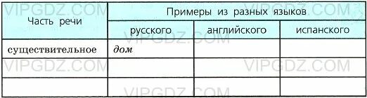 Составьте таблицу "Самостоятельные части речи в русском и других языках (английс