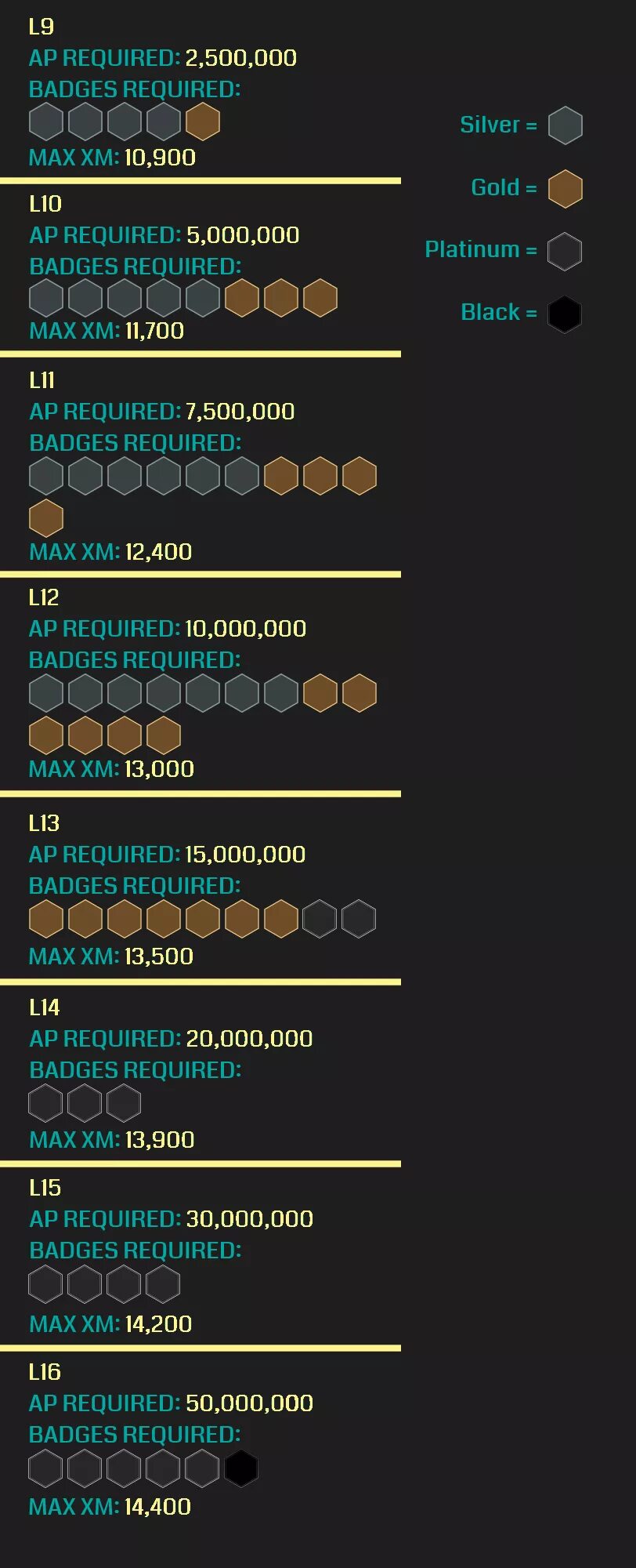 Levels update. Ingress уровни. Уровни ингресс. Ингресс таблица уровней. Ingress максимальный уровень.