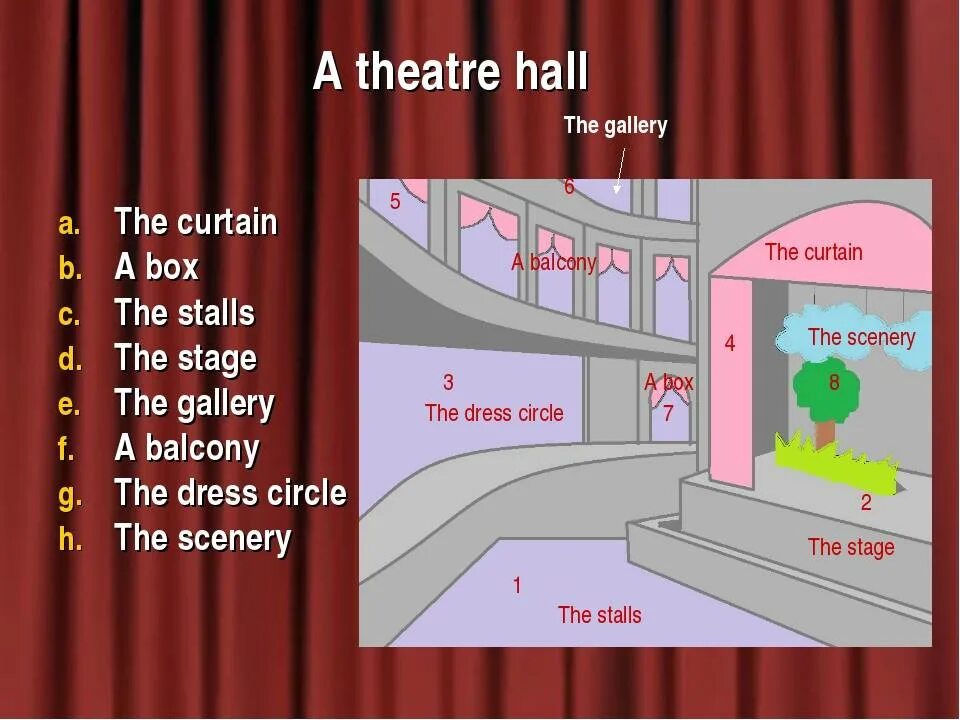 Театр на английском языке. Тема театр. Места в театре. Stalls в театре. Performing arts cinema unit 3