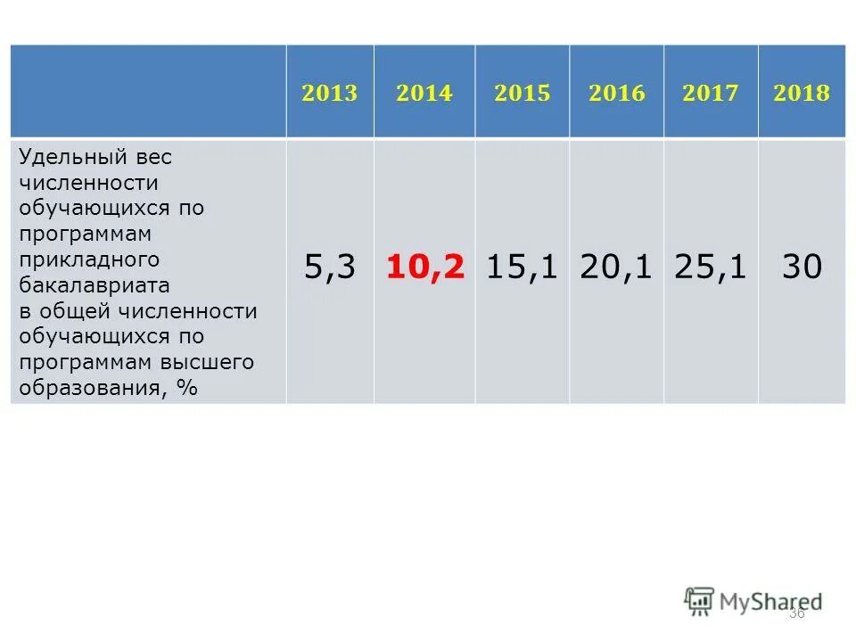 удельный вес рабочего места. статистика людей с высшим образованием в россии. показатель общей инвалидности детского населения. удельный вес населения рф. удельный вес занятого населения.