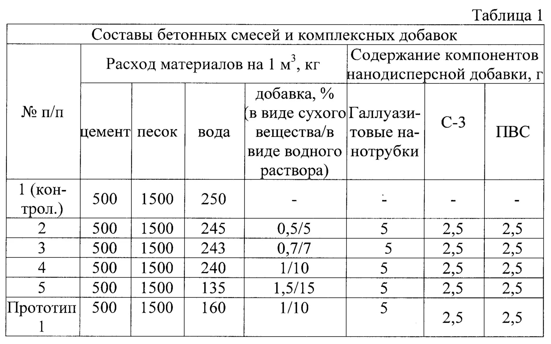 Таблица смеси бетона. Состав бетонных смесей таблица. Состав смеси бетона. Состав бетона таблица.