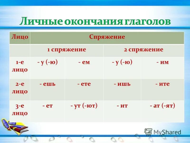 Видят лицо число время спряжение. Спряжения и лица. Спряжение глаголов по лицам. Изменить глагол по лицам. Глаголы 1 спряжения.