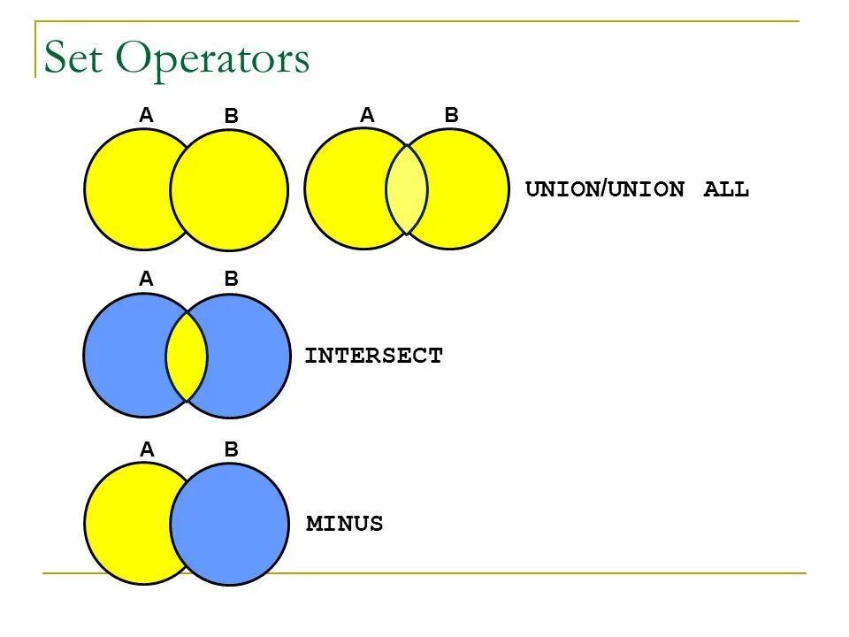 Union select. Union all. оператор union. union sql. union all sql.