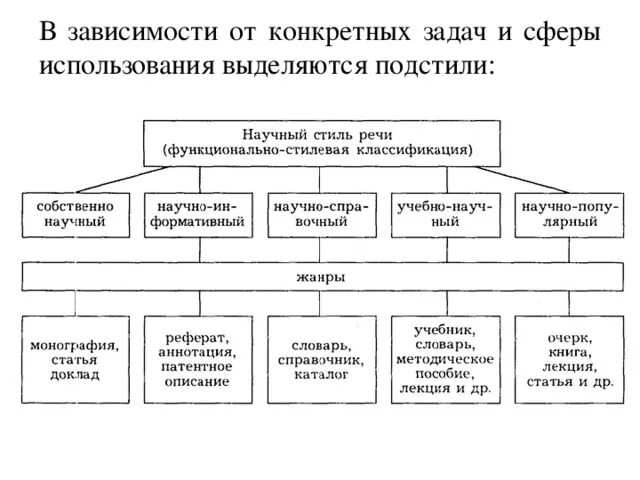 Урок основные подстили научного стиля. Научный стиль речи схема. Классификация научного стиля речи. Подстиль научного стиля. Подстили научного стиля таблица.