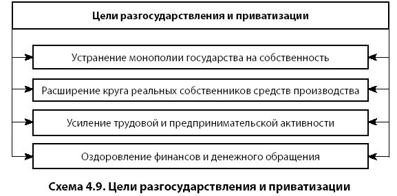 Разгосударствление и приватизация собственности в России.. Приватизация схема. Схема цели приватизации. Государственное регулирование приватизации схема.