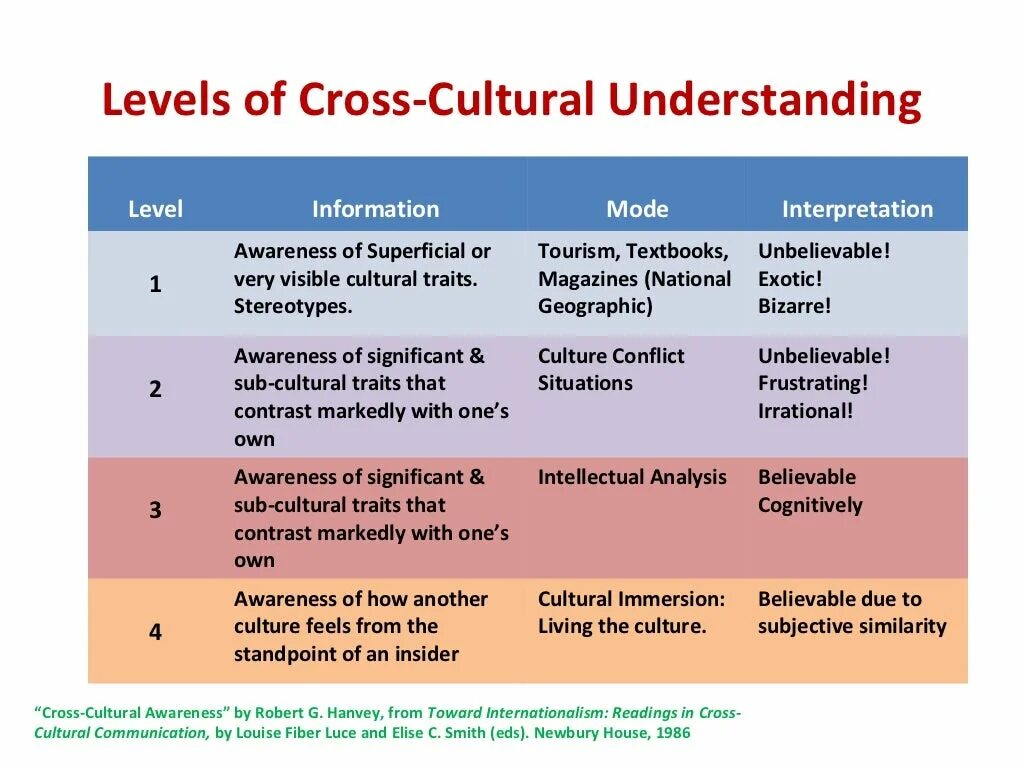 Cross Cultural communication. Cross Cultural communication is. Cross Cultural communicative. Culture and communication уровни. Understanding cultures