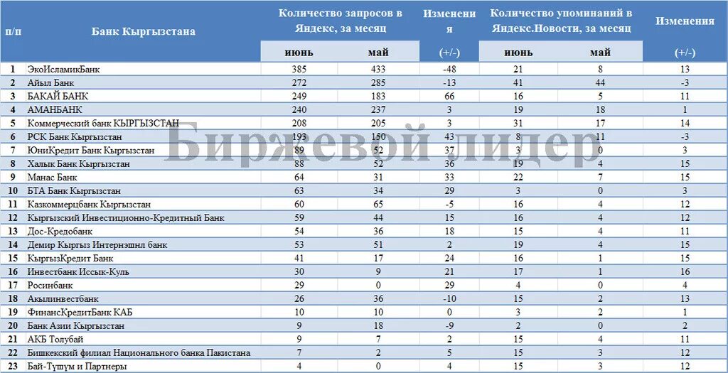 Банки кыргызстана рейтинг. Банк кыргызстан валюта. Депозиты в банках кыргызстана. Банки кыргызстана рейтинг. Депозит банки кыргызстана.