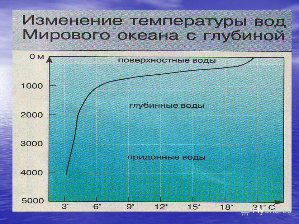 На сколько поднимается мировой океан. Температура мирового океана. Изменение температуры. Водные массы мирового океана. Изменение температуры океана.