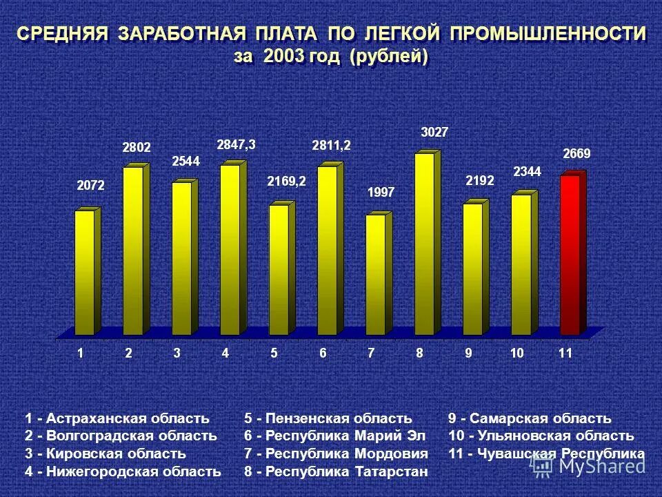 средняя зарплата в россии в 2003. оплата труда в промышленности. уровень заработной платы в отраслях. оплата труда в промышленности. зарплаты крупных промышленников в россии.