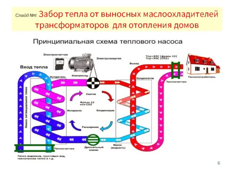 Тепловой трансформатор. Схема компрессионного теплового насоса. Коэффициент преобразования теплоты теплового насоса. Схема работы теплового насоса. Тепловой насос физика.