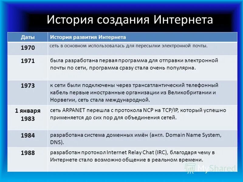 История создания интернета проект История сети интернет