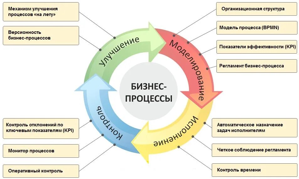 Бизнес-процессы систем управления проектами. Оптимизация бизнес процессов схема. Система бизнес-процессов организации. Процессы управления в бизнес процессах.