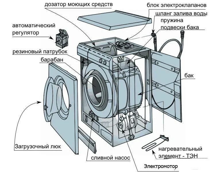 Схема устройства стиральной машины индезит. Стиральная машина zanussi fls 602. Стиральная машина самсунг схема устройства. Строение стиральной машины lg. Строение стиральной машины автомат lg.