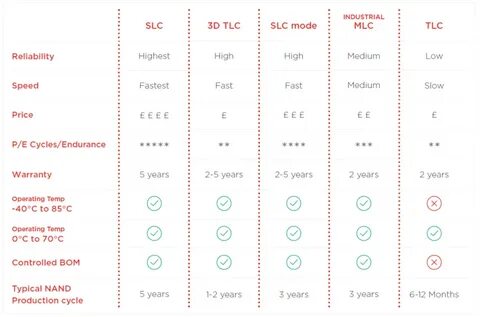 Tlc mlc 3d nand