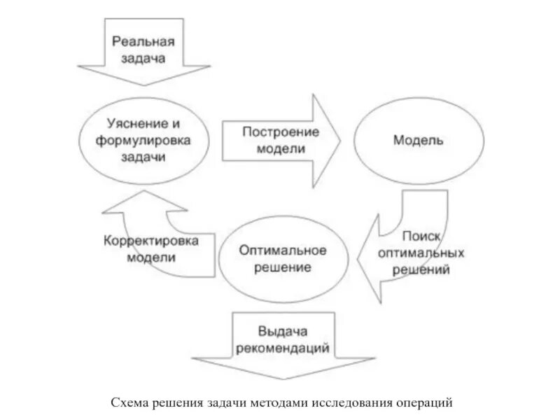Способ исследования решения задачи. Схема решения задачи методами исследования операций. методы исследования операций в менеджменте. исследованию операций методы решения.. методы решения задач исследования.
